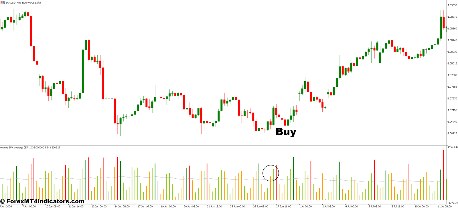 MT5 Volume Indicator 3 How to Trade with MT5 Volume Indicator - Buy Entry