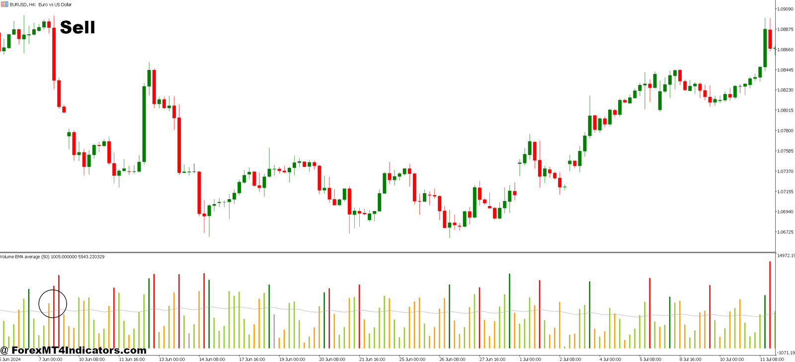 MT5 Volume Indicator 4 How to Trade with MT5 Volume Indicator - Sell Entry