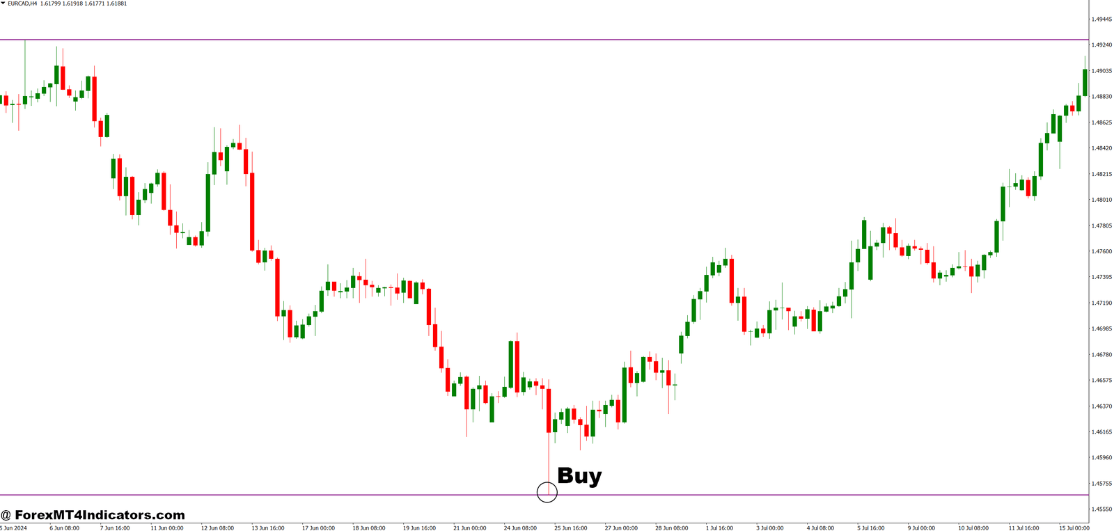 MTF Trend Indicator MT4 4 How to Trade with MTF Trend Indicator MT4 - Buy Entry