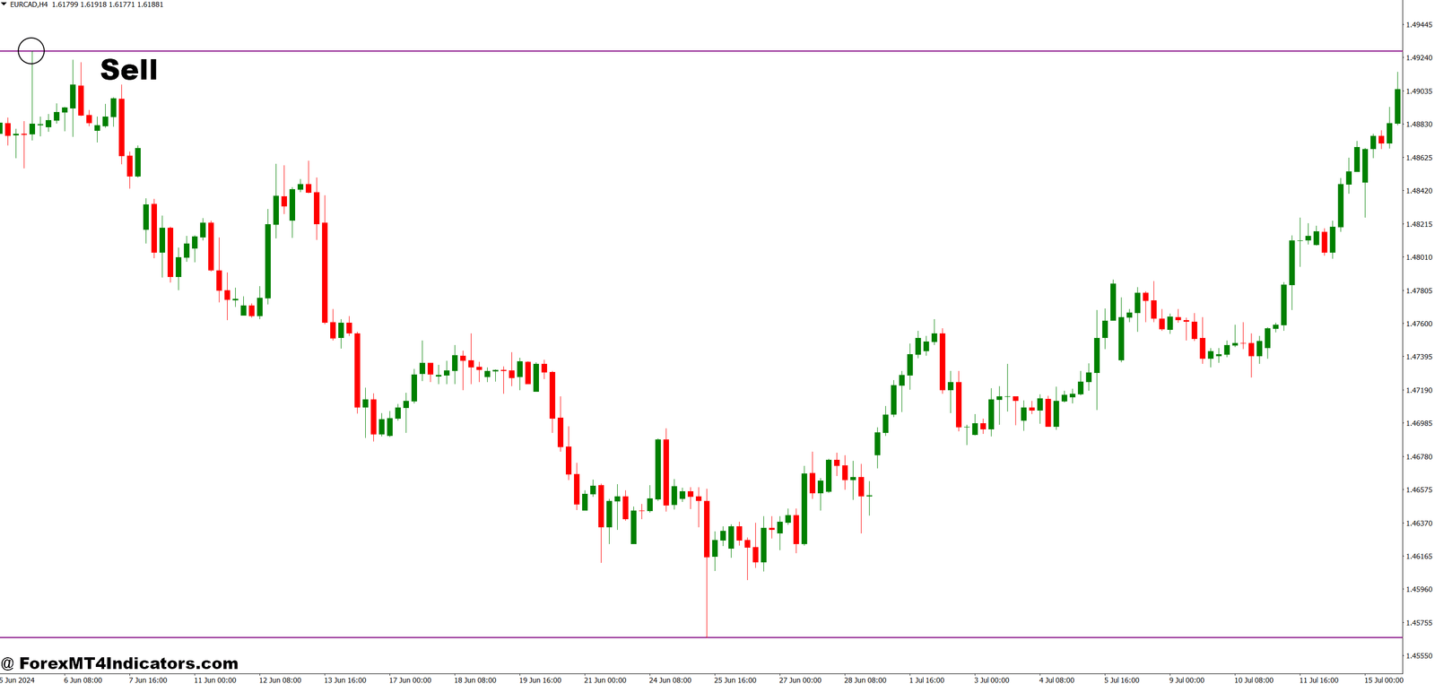 MTF Trend Indicator MT4 5 How to Trade with MTF Trend Indicator MT4 - Sell Entry