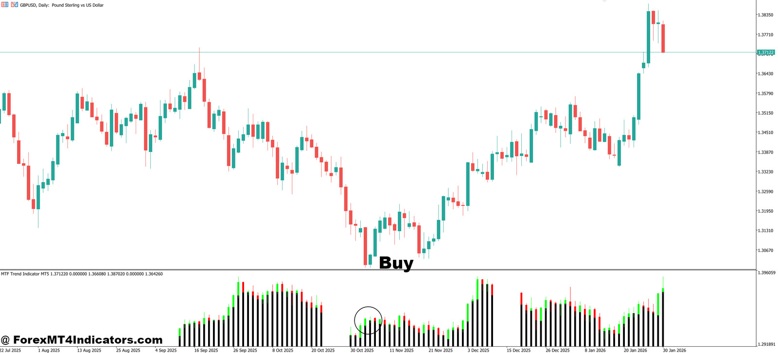 MTF Trend Indicator MT5 3 How to Trade with MTF Trend Indicator MT5 - Buy Entry