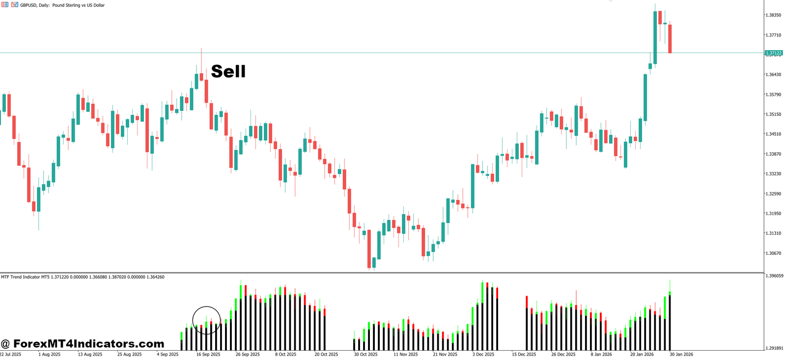 MTF Trend Indicator MT5 4 How to Trade with MTF Trend Indicator MT5 - Sell Entry