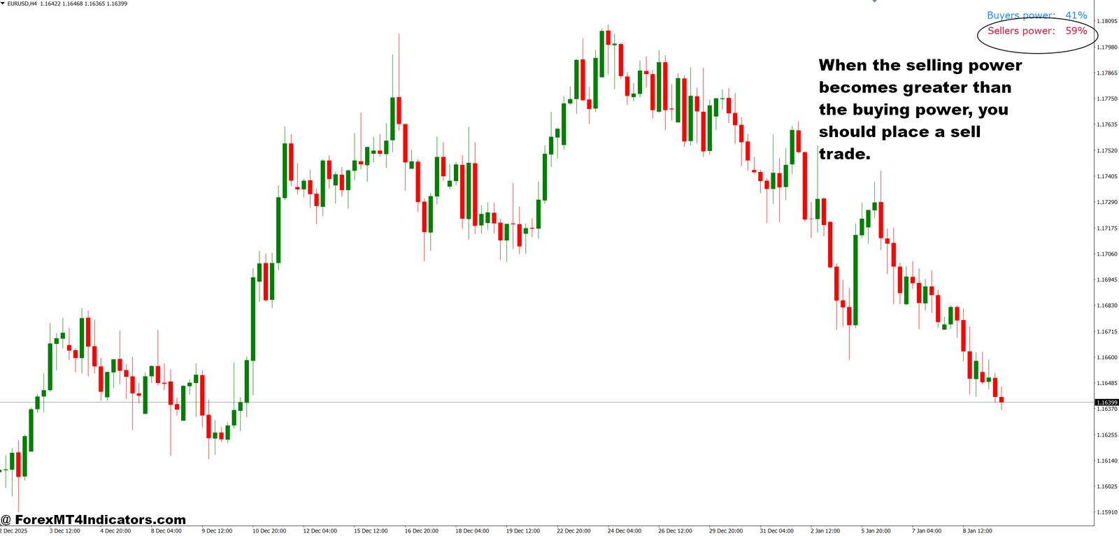 Market Sentiment Indicator MT4 3 How to Trade with Market Sentiment Indicator MT4 - Sell Entry