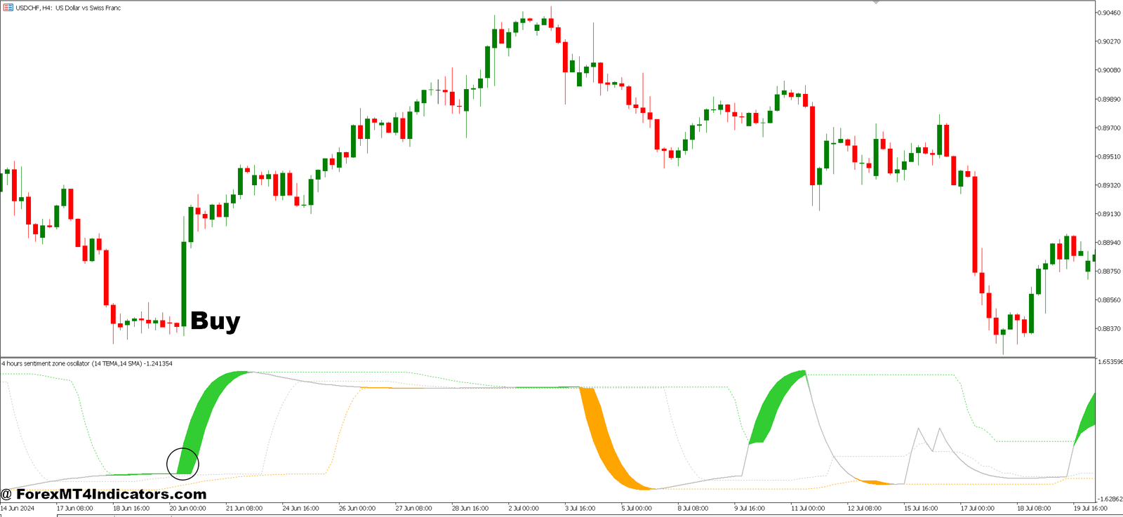 Market Sentiment Indicator MT5 3 How to Trade with Market Sentiment Indicator MT5 - Buy Entry
