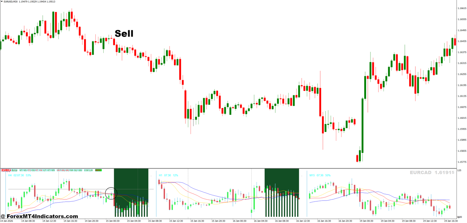 Multi Timeframe Trend Indicator MT4 4 How to Trade with Multi Timeframe Trend Indicator MT4 - Sell Entry