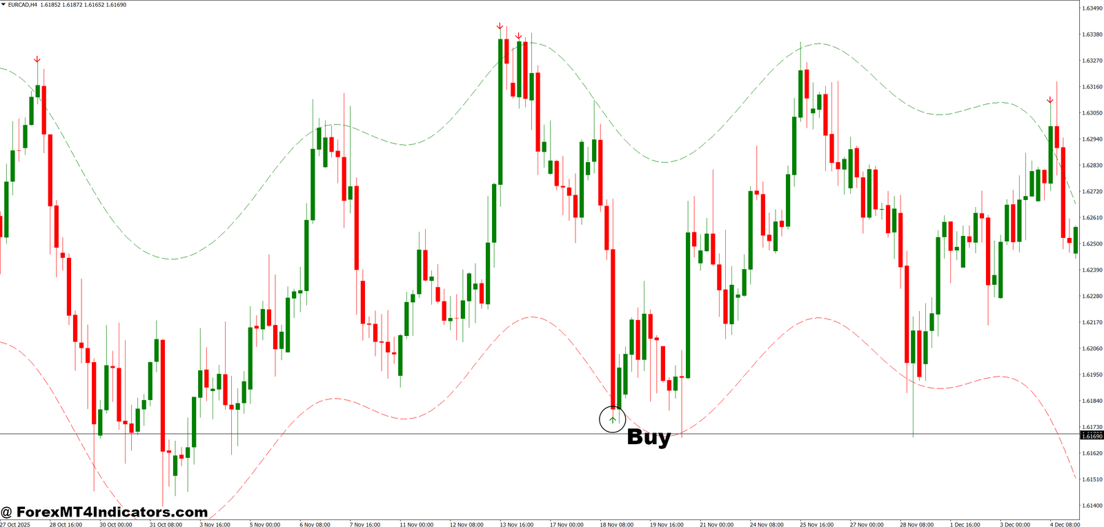Nadaraya MT4 Indicator 3 How to Trade with Nadaraya MT4 Indicator - Buy Entry