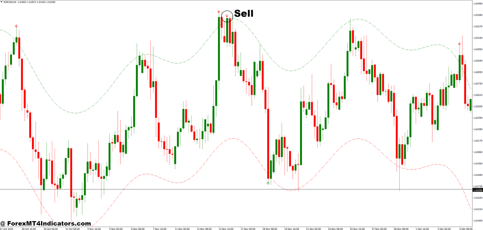 Nadaraya MT4 Indicator 4 How to Trade with Nadaraya MT4 Indicator - Sell Entry