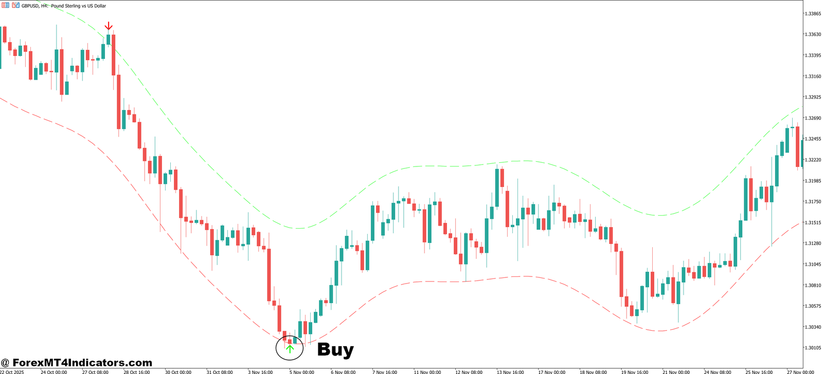 Nadaraya MT5 Indicator 4 How to Trade with Nadaraya MT5 Indicator - Buy Entry