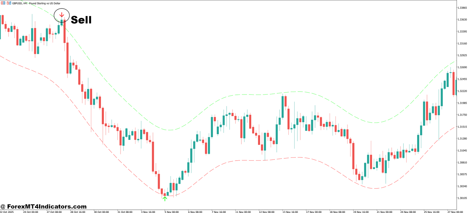 Nadaraya MT5 Indicator 5 How to Trade with Nadaraya MT5 Indicator - Sell Entry