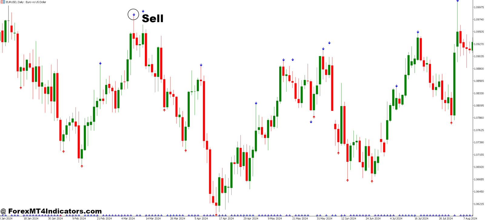 Non Repainting Arrow Indicator MT5 5 How to Trade with Non Repainting Arrow Indicator MT5 - Sell Entry
