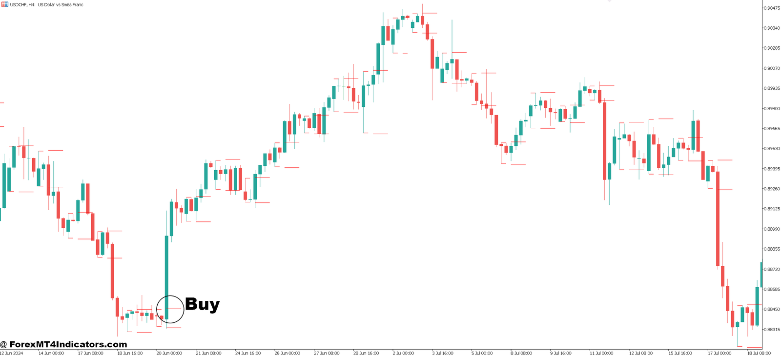 Opening Range Breakout MT5 Indicator 3 How to Trade with Opening Range Breakout MT5 Indicator - Buy Entry