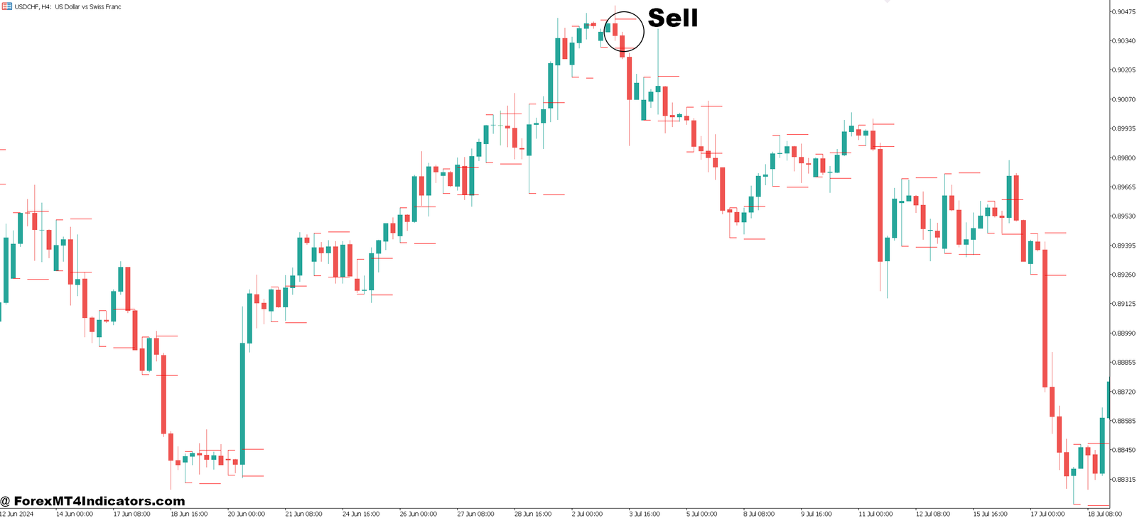 Opening Range Breakout MT5 Indicator 4 How to Trade with Opening Range Breakout MT5 Indicator - Sell Entry