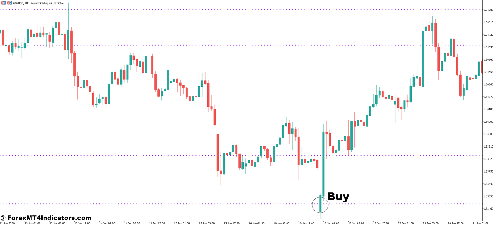 Peak Buy Sell Indicator MT5 3 How to Trade with Peak Buy Sell Indicator MT5 - Buy Entry