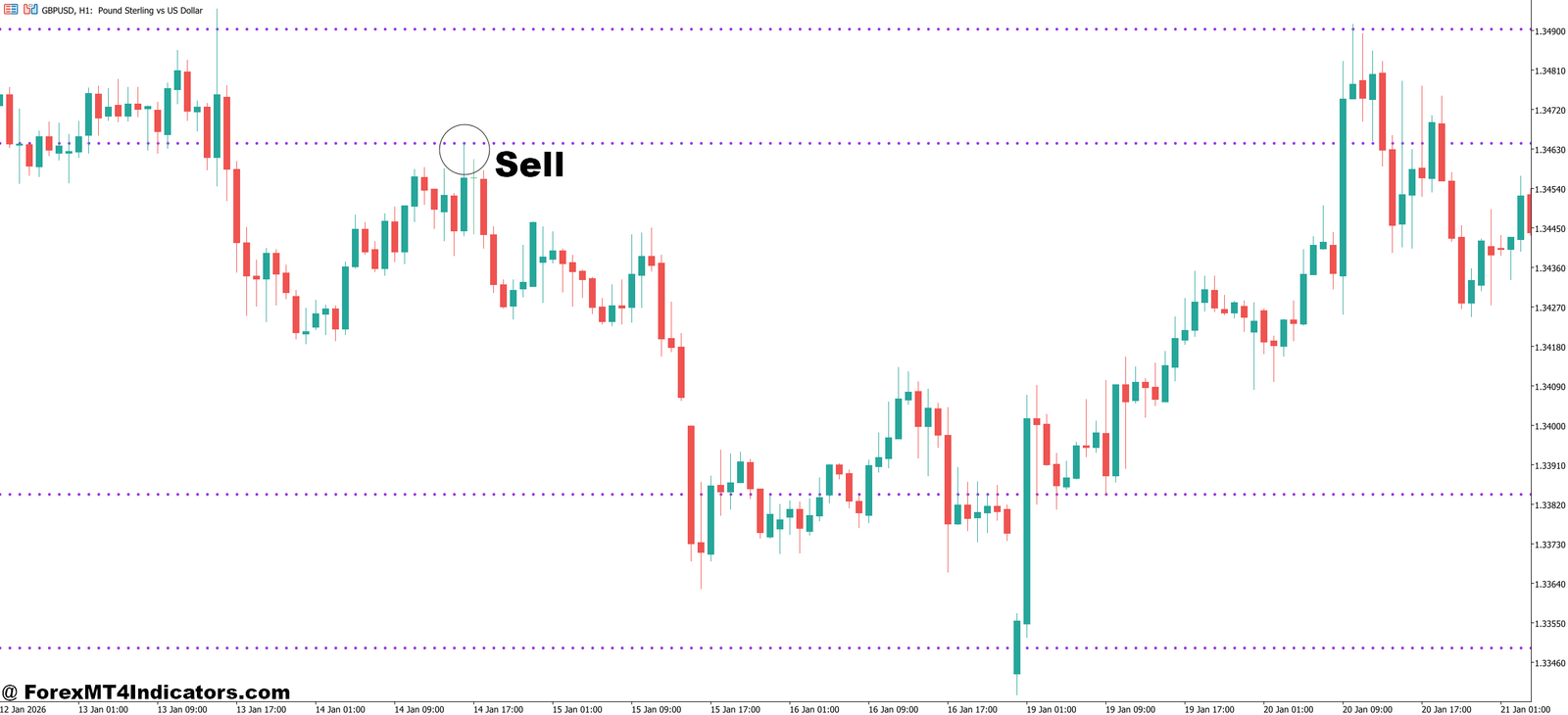 Peak Buy Sell Indicator MT5 4 How to Trade with Peak Buy Sell Indicator MT5 - Sell Entry