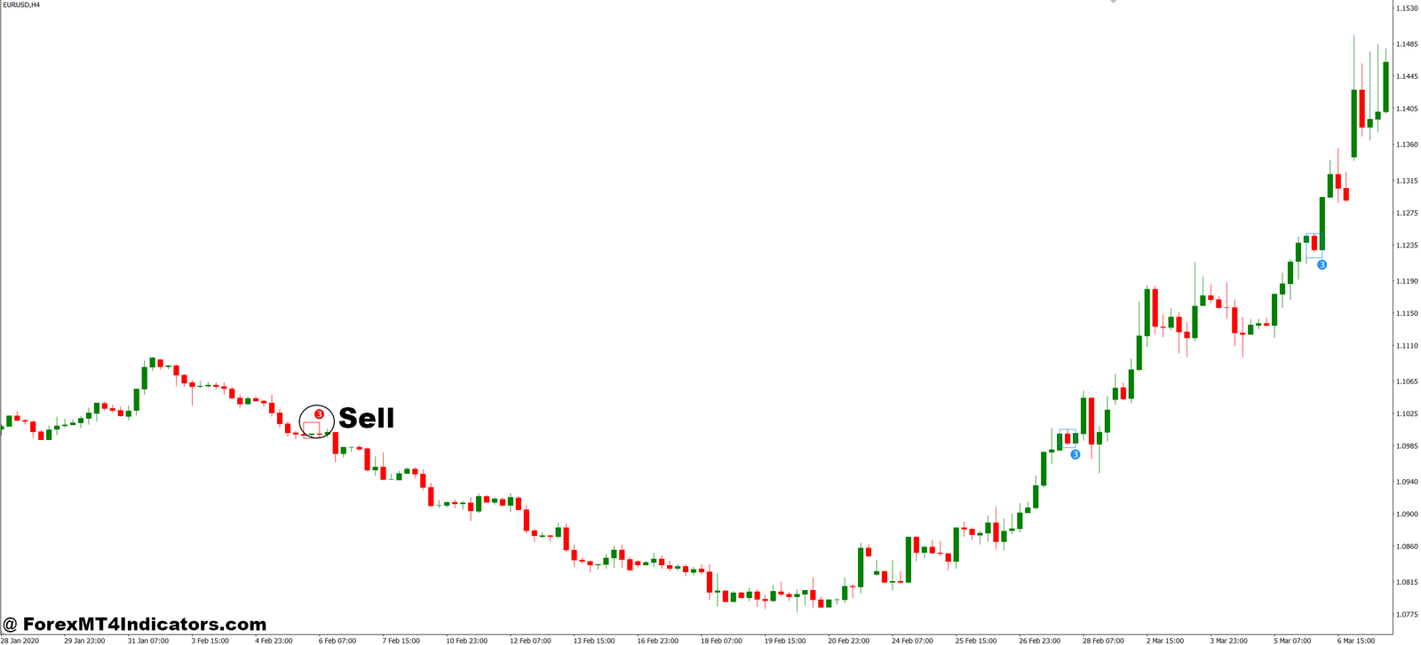 Pull Back Indicator MT4 5 How to Trade with Pull Back Indicator MT4 - Sell Entry