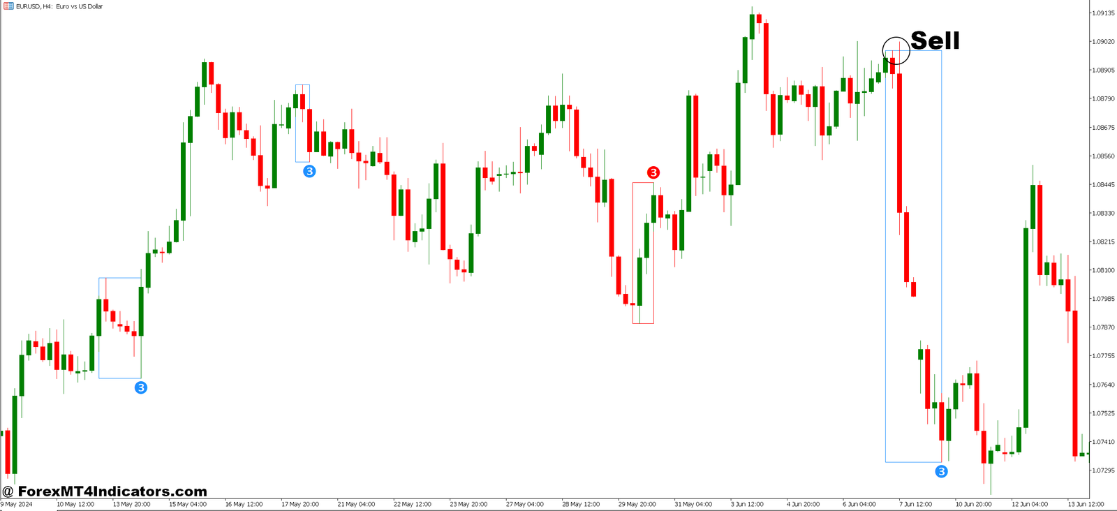 Pull Back Indicator MT5 5 How to Trade with Pull Back Indicator MT5 - Sell Entry