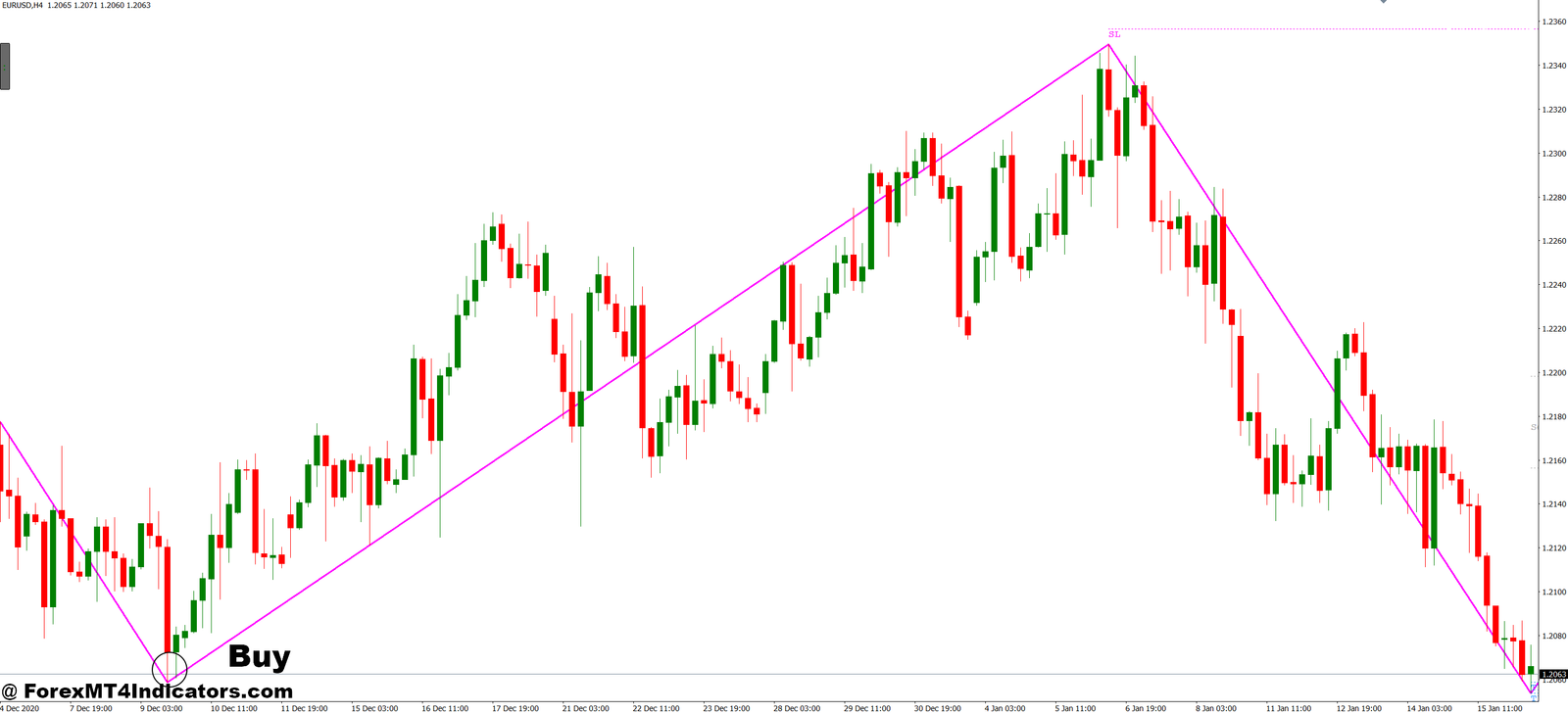 Quasimodo Pattern MT4 Indicator 3 How to Trade with Quasimodo Pattern MT4 Indicator - Buy Entry
