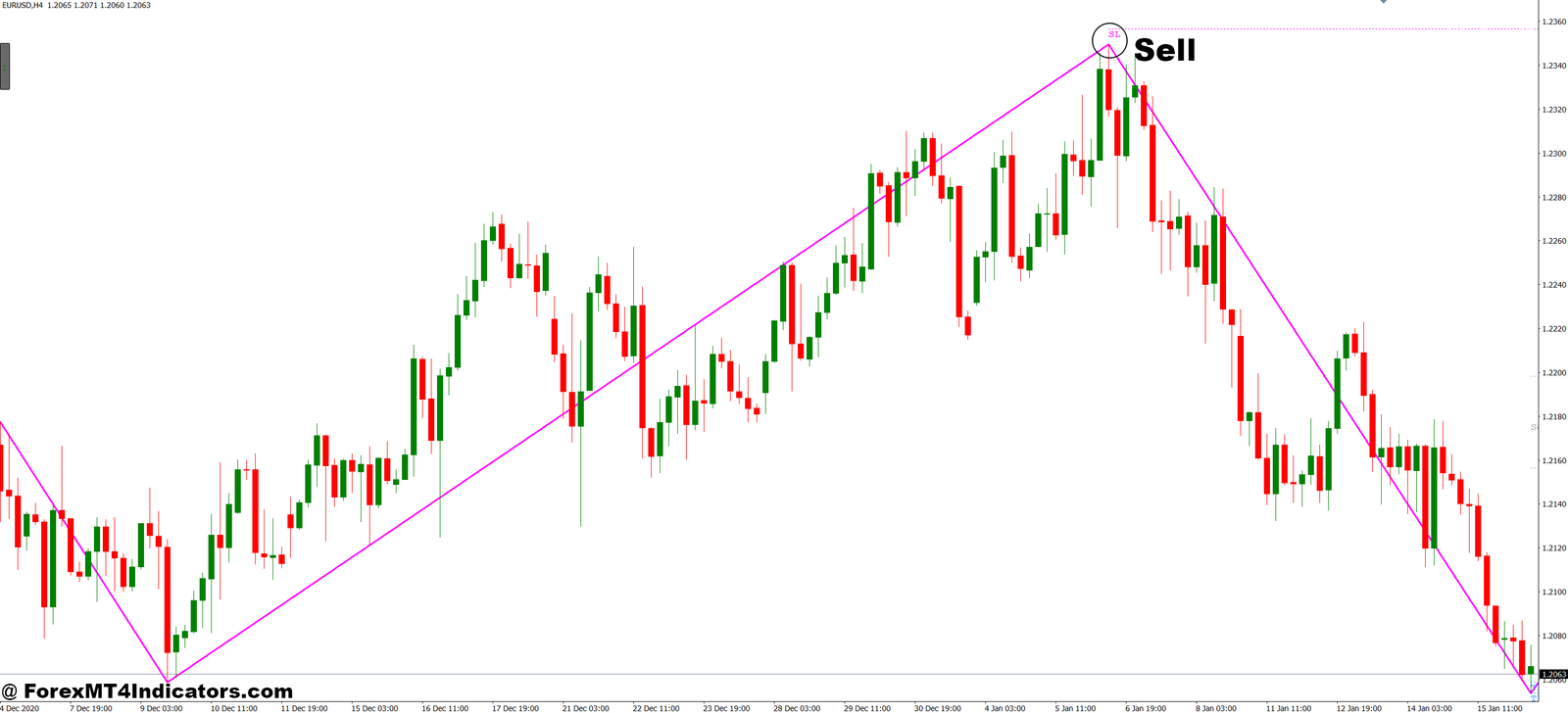 Quasimodo Pattern MT4 Indicator 4 How to Trade with Quasimodo Pattern MT4 Indicator - Sell Entry