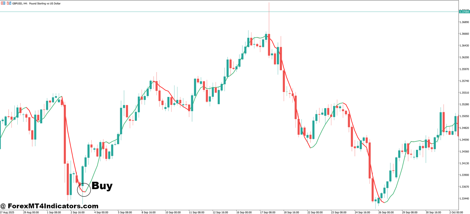 Sniper Entry Indicator MT5 2 How to Trade with Sniper Entry Indicator MT5 - Buy Entry
