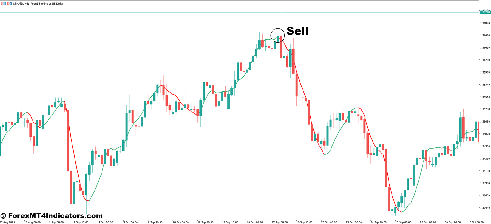 Sniper Entry Indicator MT5 3 How to Trade with Sniper Entry Indicator MT5 - Sell Entry