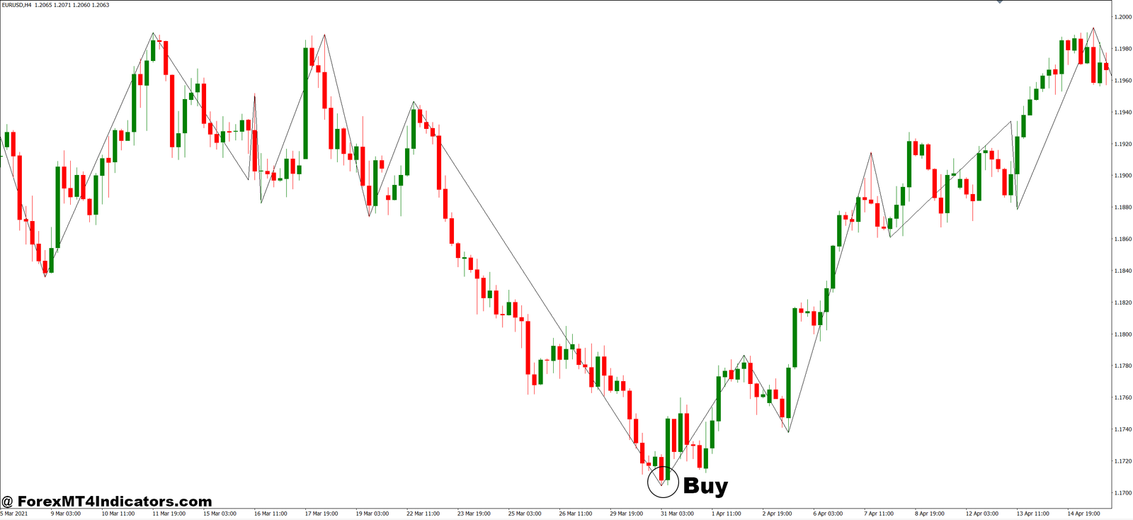 Stop Loss and Take Profit MT4 Indicator 4 How to Trade with Stop Loss and Take Profit MT4 Indicator - Buy Entry