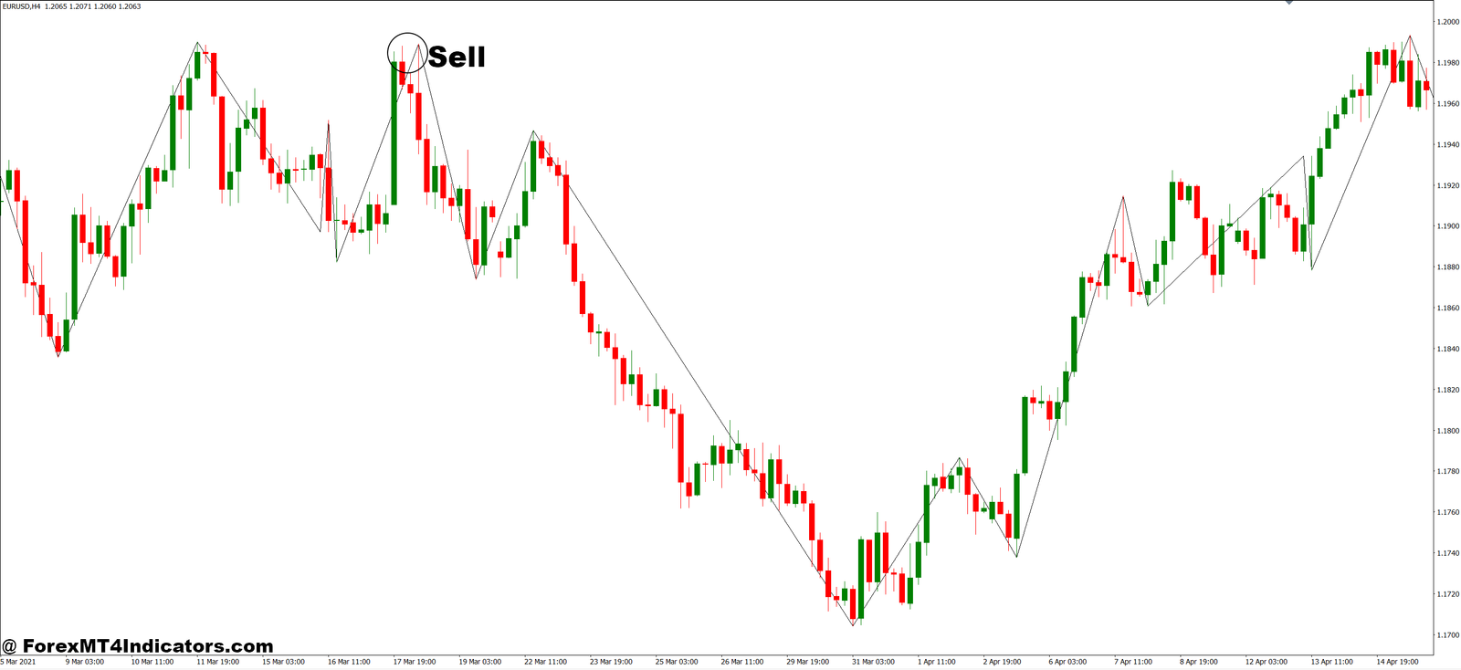 Stop Loss and Take Profit MT4 Indicator 5 How to Trade with Stop Loss and Take Profit MT4 Indicator - Sell Entry