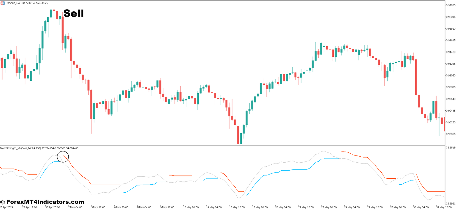 Strong Trend Indicator MT5 4 How to Trade with Strong Trend Indicator MT5 - Sell Entry