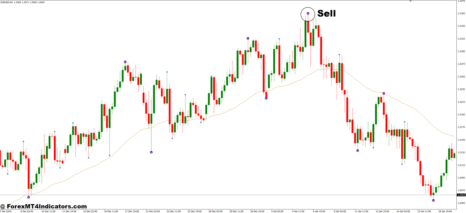 Swing High Swing Low Indicator MT4 4 How to Trade with Swing High Swing Low Indicator MT4 - Sell Entry