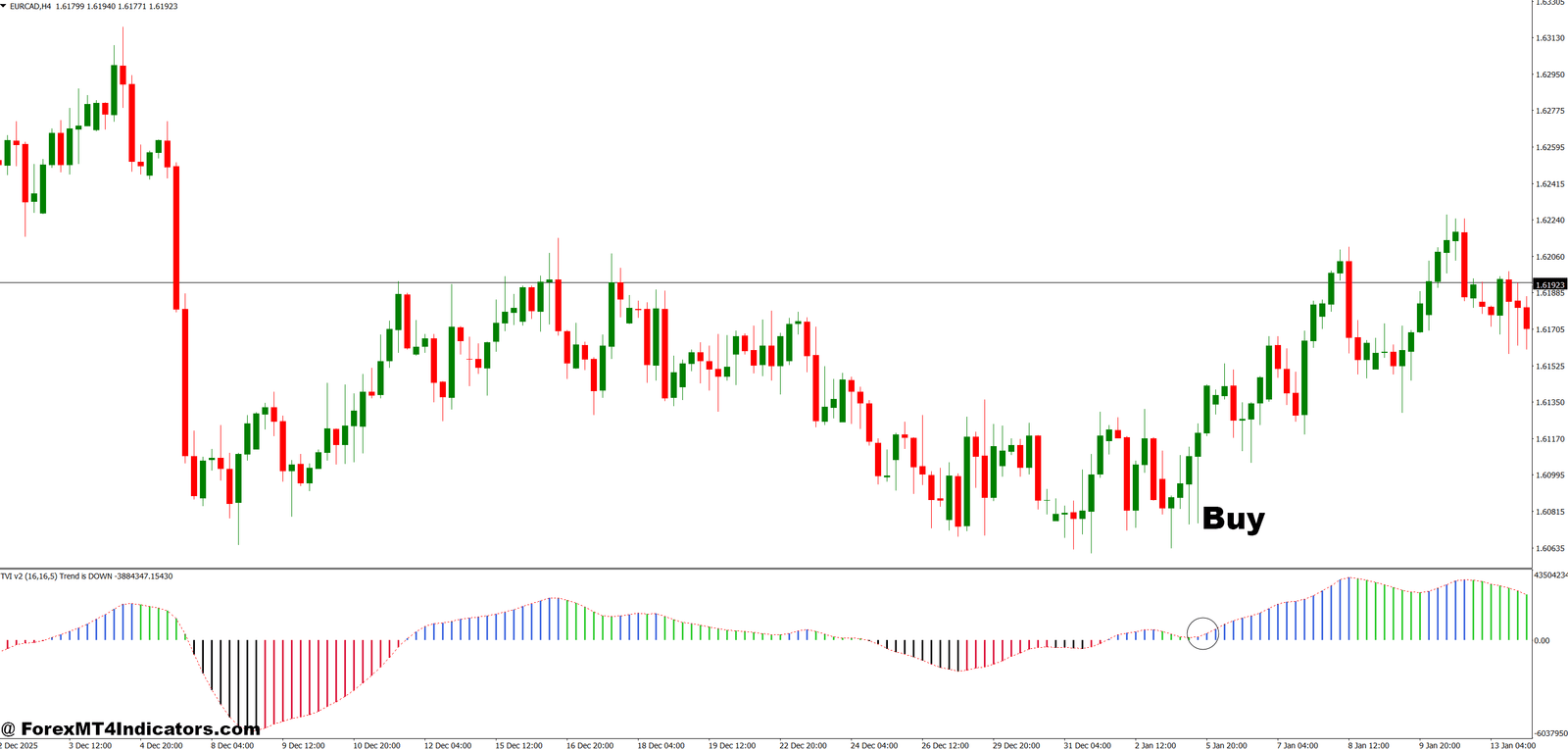 Tick Volume Indicator MT4 3 How to Trade with Tick Volume Indicator MT4 - Buy Entry