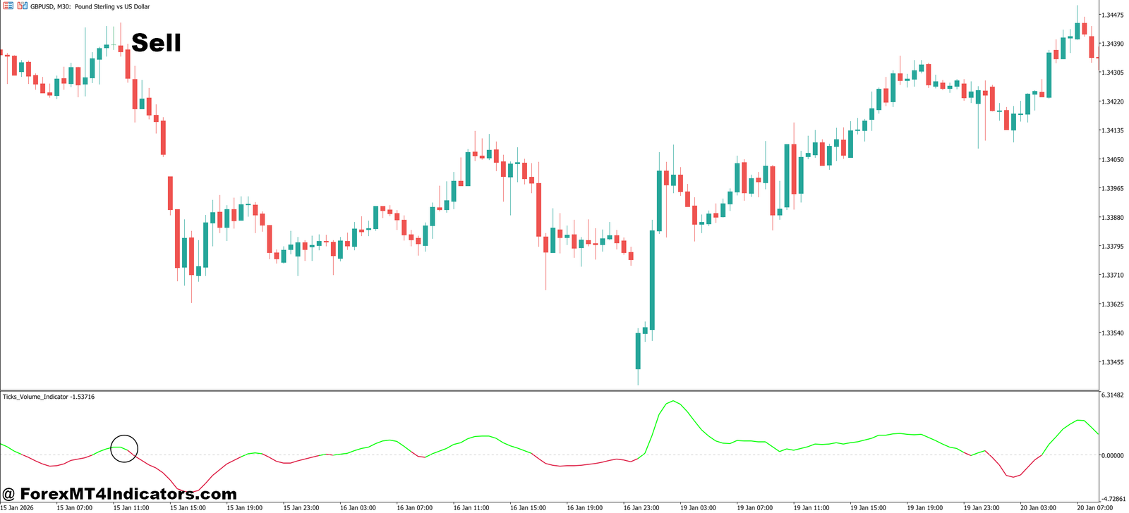 Tick Volume Indicator MT5 4 How to Trade with Tick Volume Indicator MT5 - Sell Entry