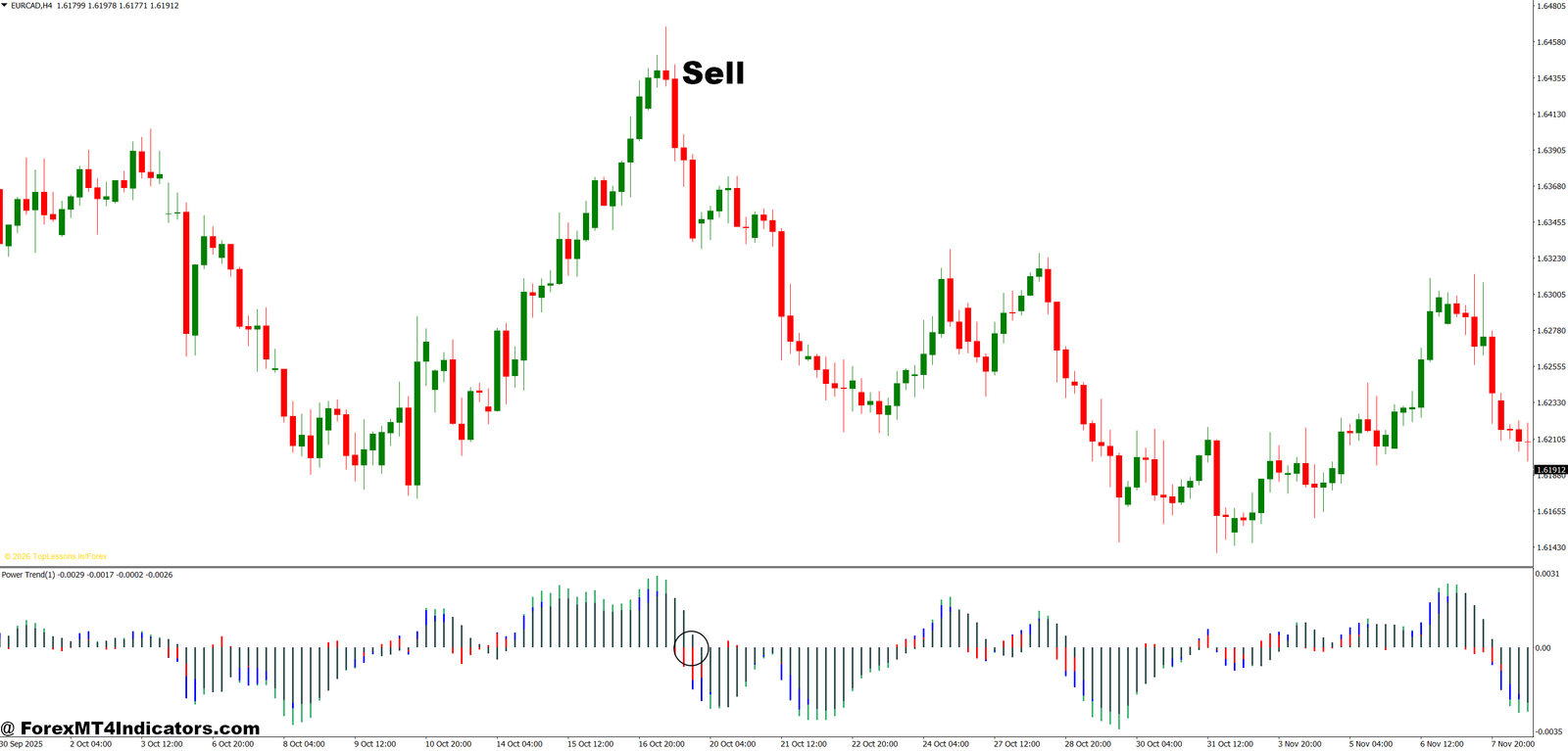 Trend Meter Indicator MT4 4 How to Trade with Trend Meter Indicator MT4 - Sell Entry