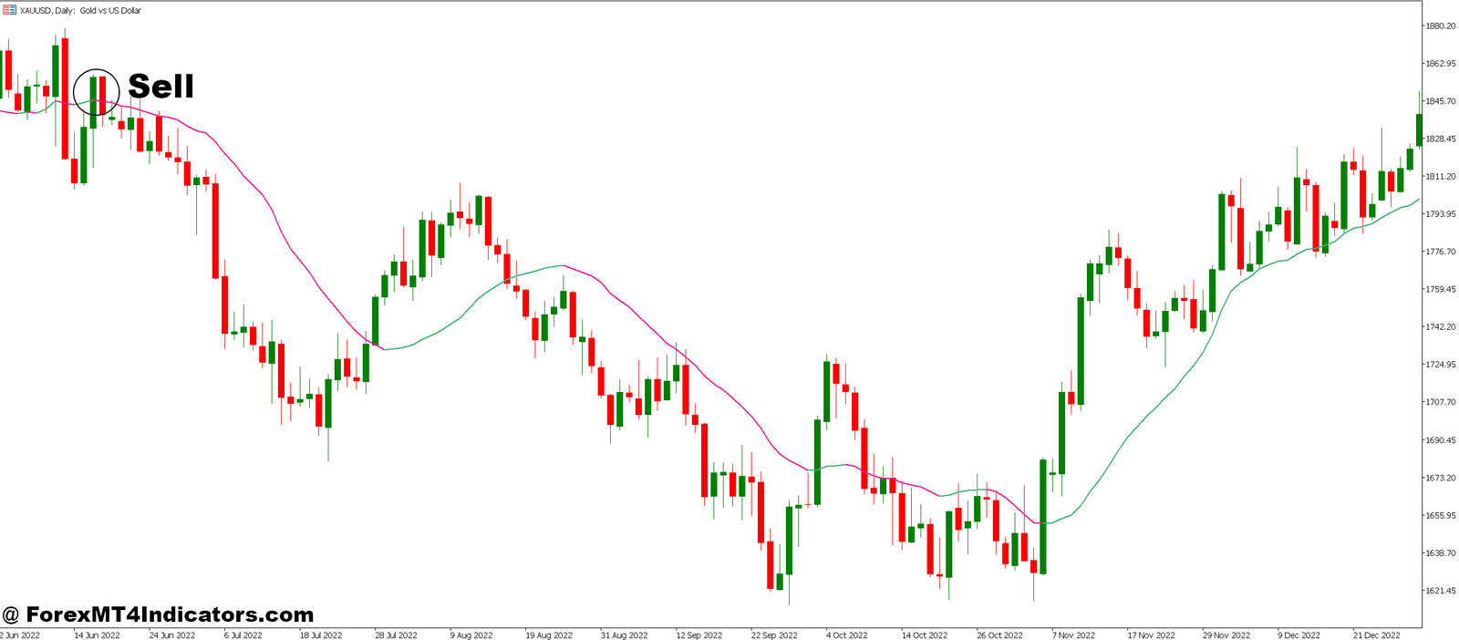 VWMA MT5 Indicator 3 How to Trade with VWMA MT5 Indicator - Sell Entry