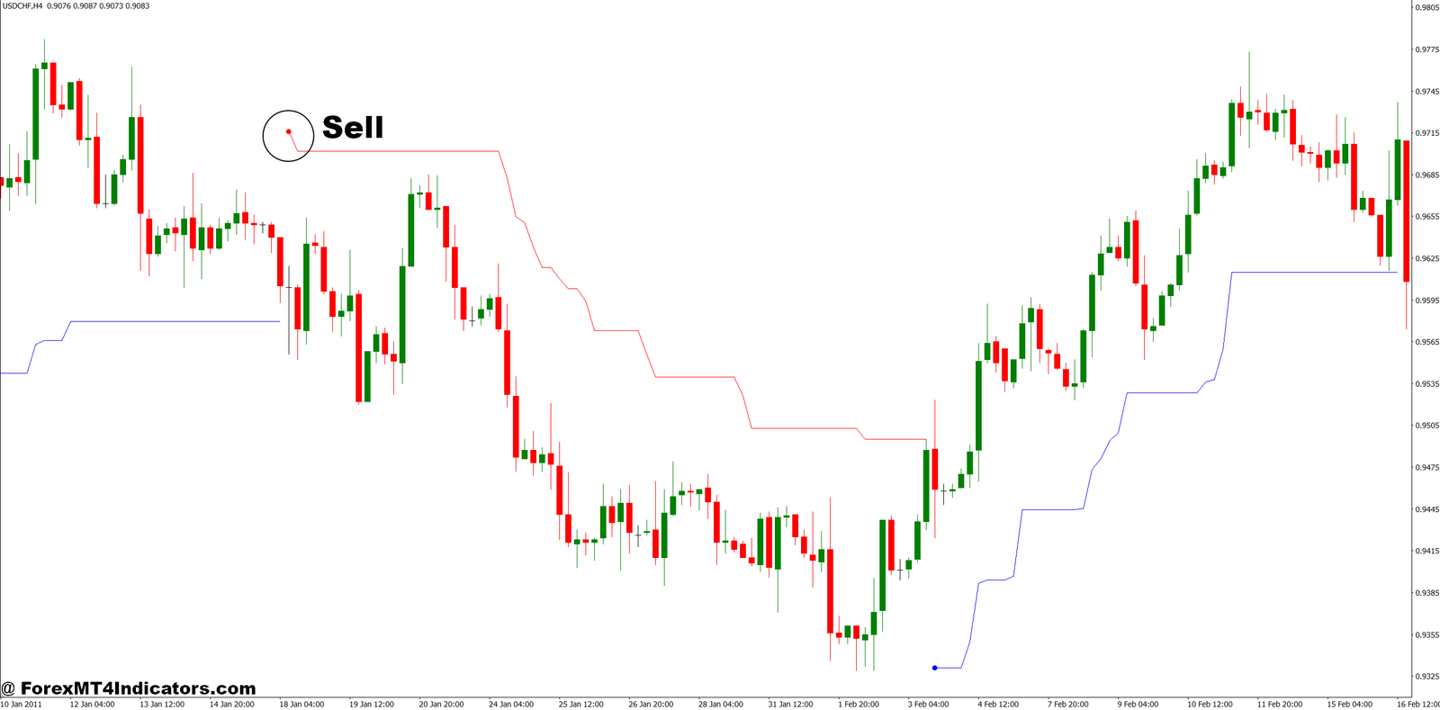 Vstop MT4 Indicator 4 How to Trade with Vstop MT4 Indicator - Sell Entry