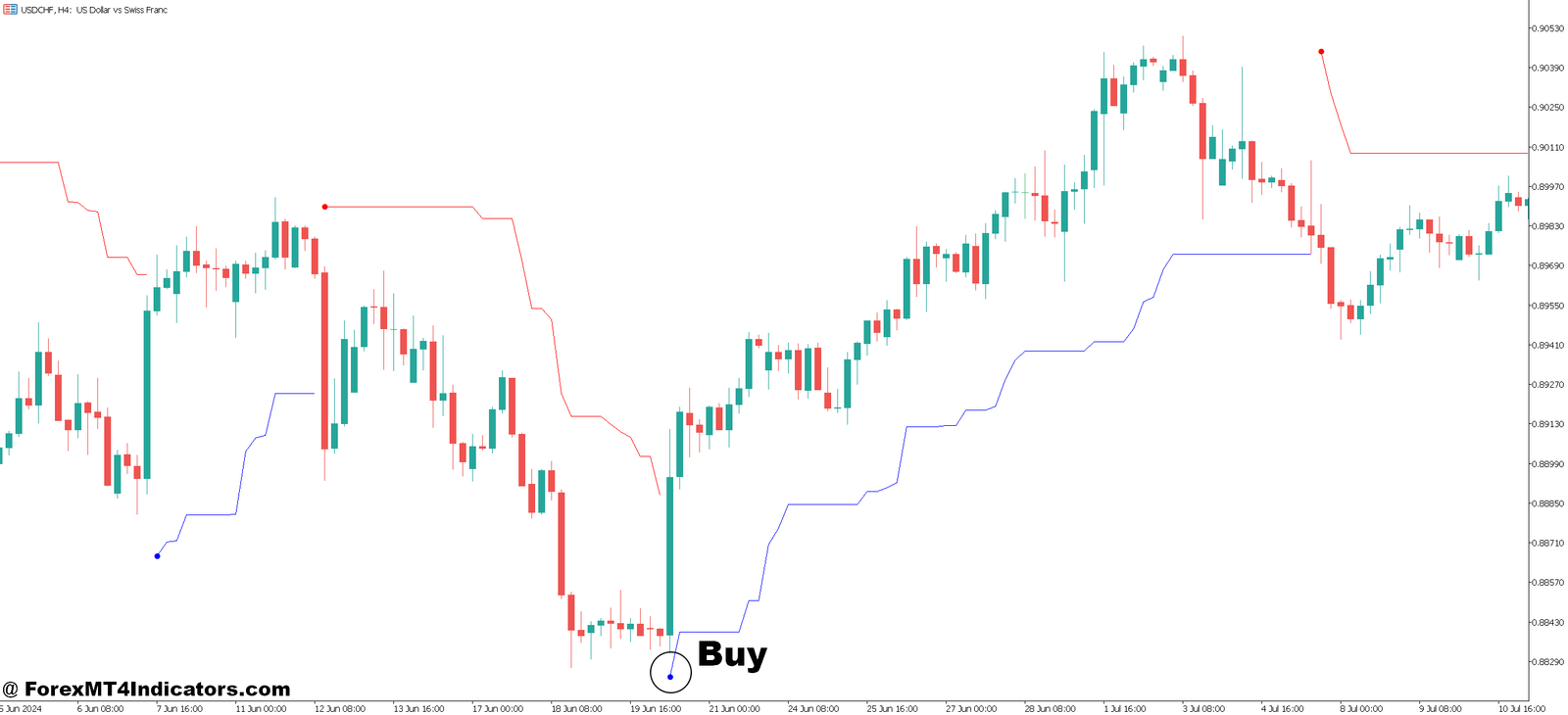 Vstop MT5 Indicator 4 How to Trade with Vstop MT5 Indicator - Buy Entry