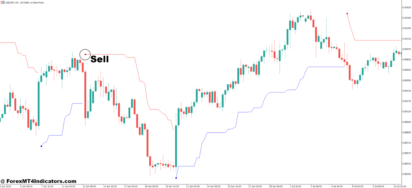 Vstop MT5 Indicator 5 How to Trade with Vstop MT5 Indicator - Sell Entry