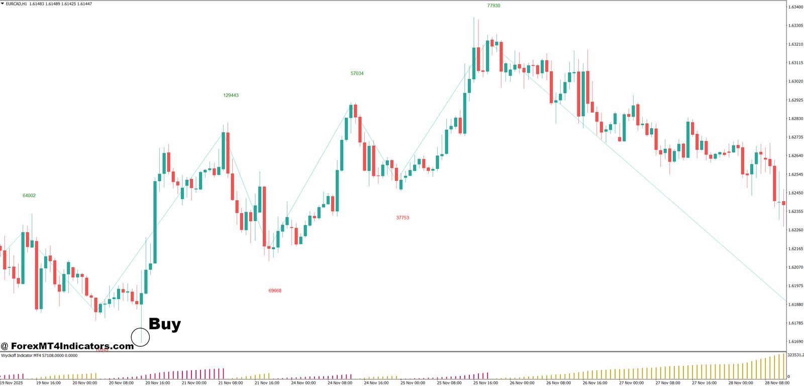 Wyckoff Indicator MT4 4 How to Trade with Wyckoff Indicator MT4 - Buy Entry