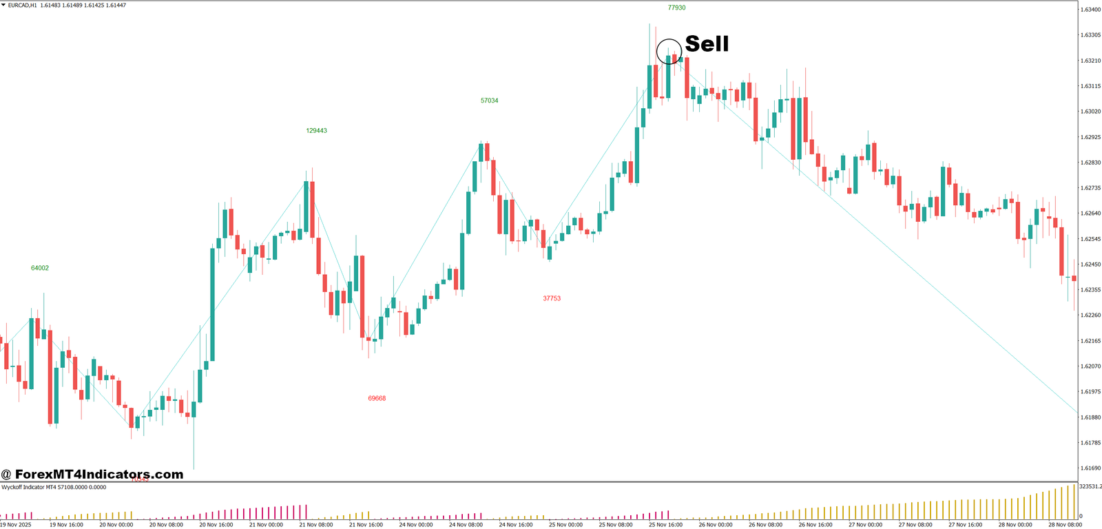 Wyckoff Indicator MT4 5 How to Trade with Wyckoff Indicator MT4 - Sell Entry