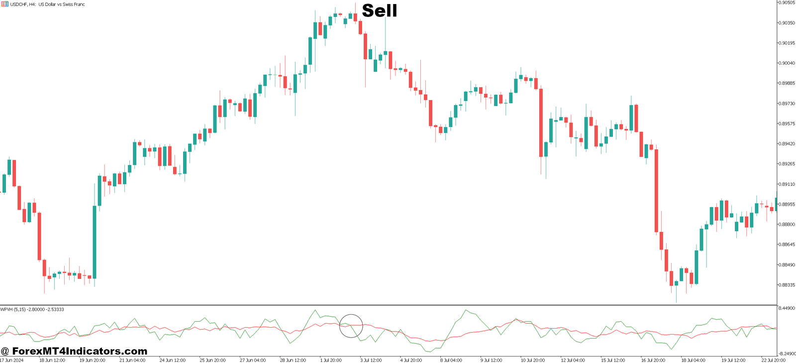 Wyckoff Indicator MT5 5 How to Trade with Wyckoff Indicator MT5 - Sell Entry