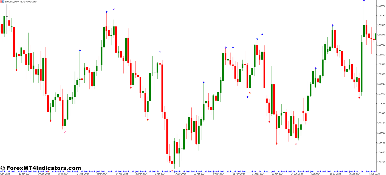 Non Repainting Arrow Indicator MT5 1 Practical Application Across Different Trading Styles