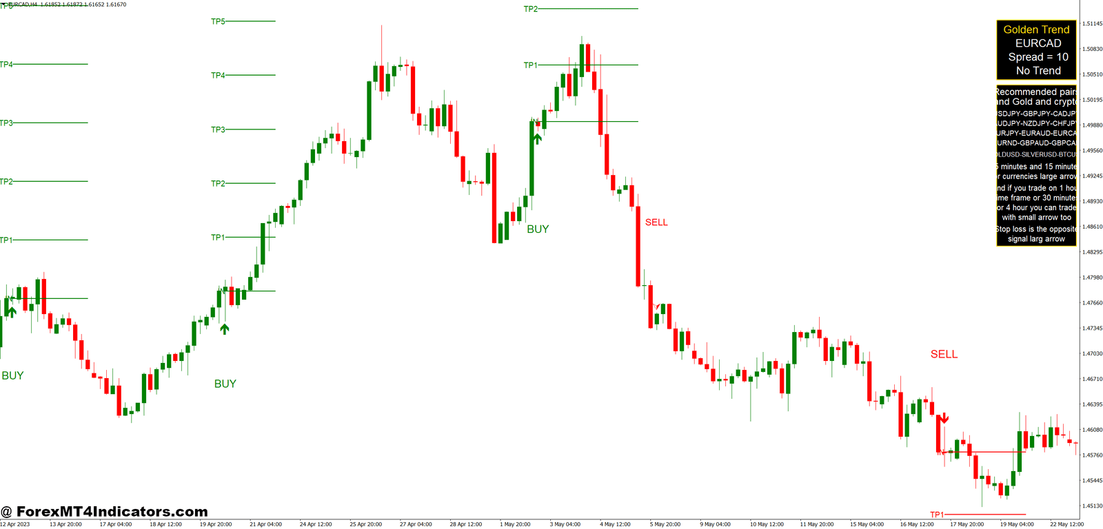 Golden Arrow MT4 Indicator 1 Practical Trading Applications and Example