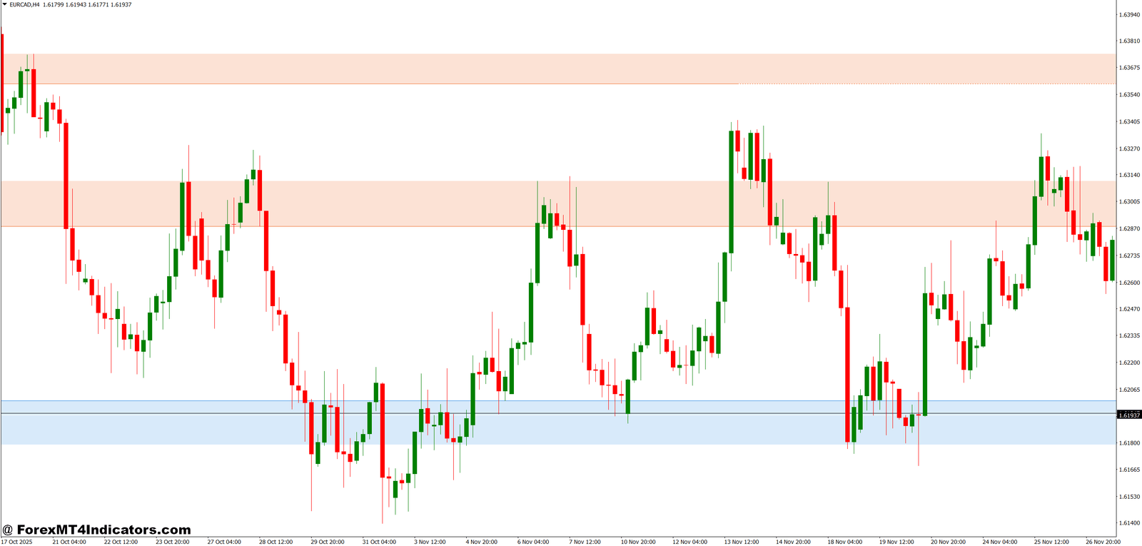 Automatic Support and Resistance Indicator MT4 1 Putting It to Work in Real Trading