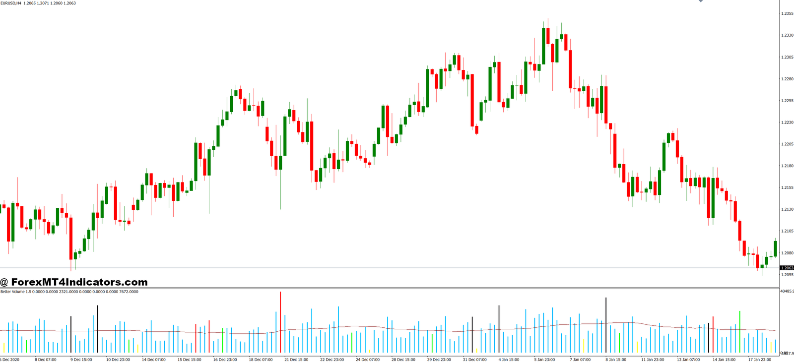 MT4 Volume Indicator 1 Putting Volume to Work in Real Trades