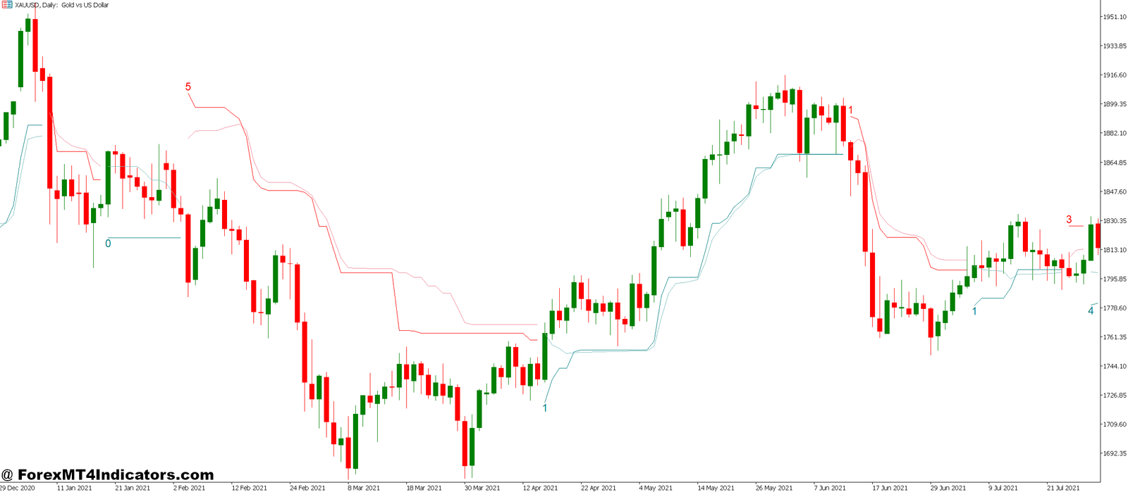 Ai MT5 Indicator 1 Real Benefits for Active Traders