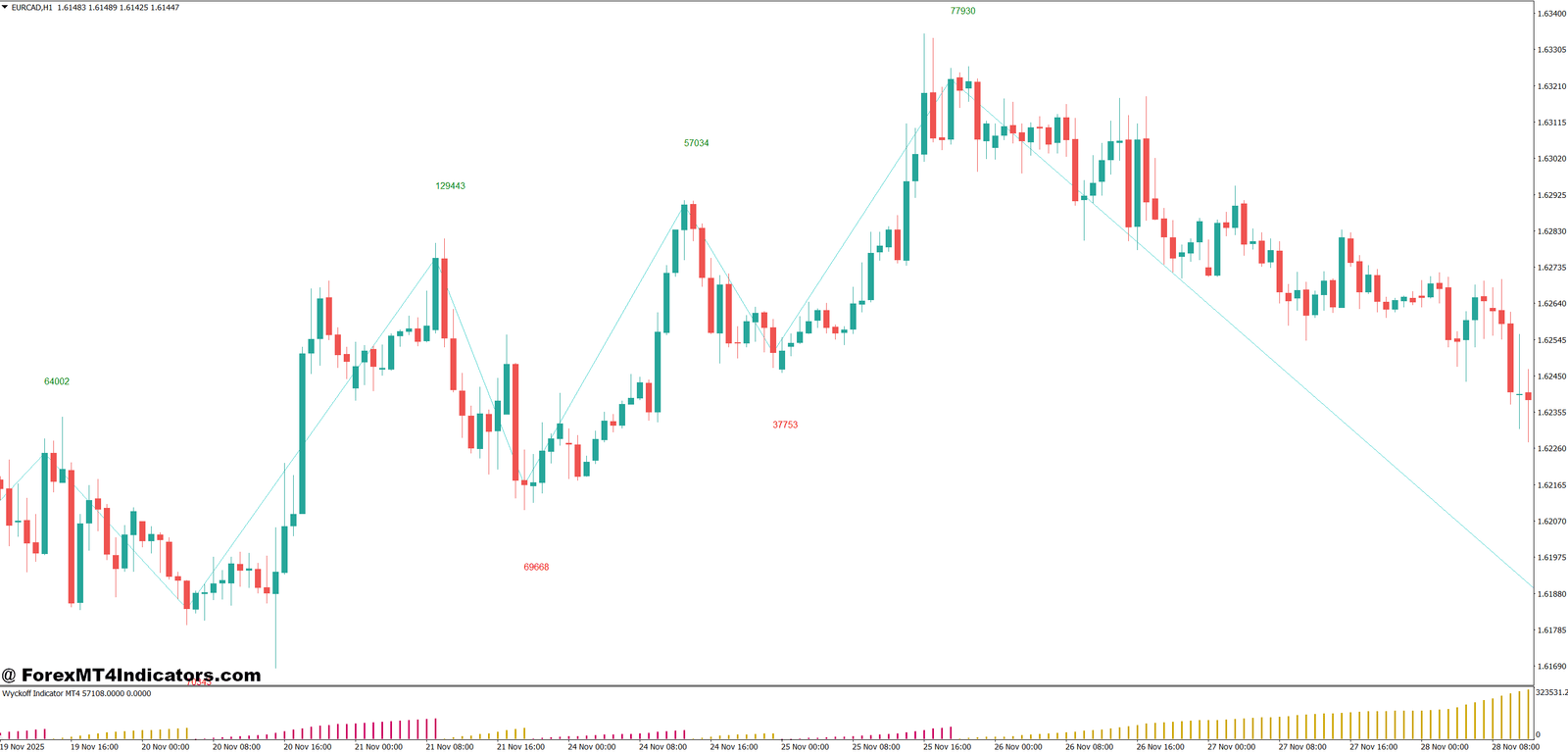 Wyckoff Indicator MT4 1 Real Trading Scenarios with the Wyckoff Indicator