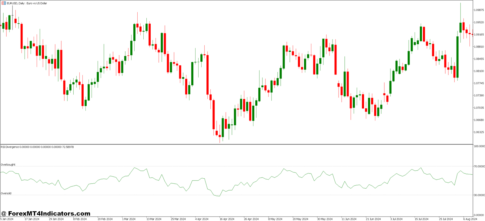 MT5 Divergence Indicator 1 Real-World Application