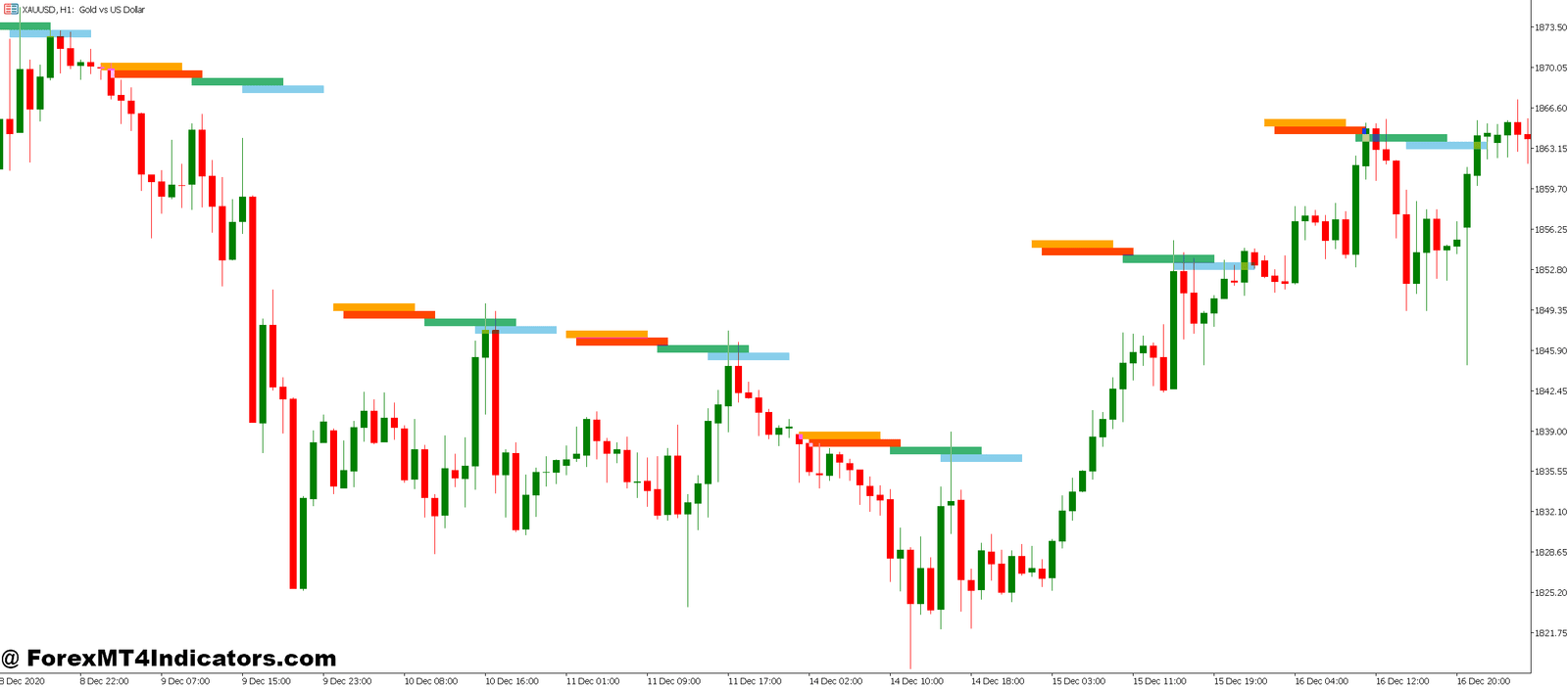 Best Session MT5 Indicator 1 Simplicity Meets Effectiveness
