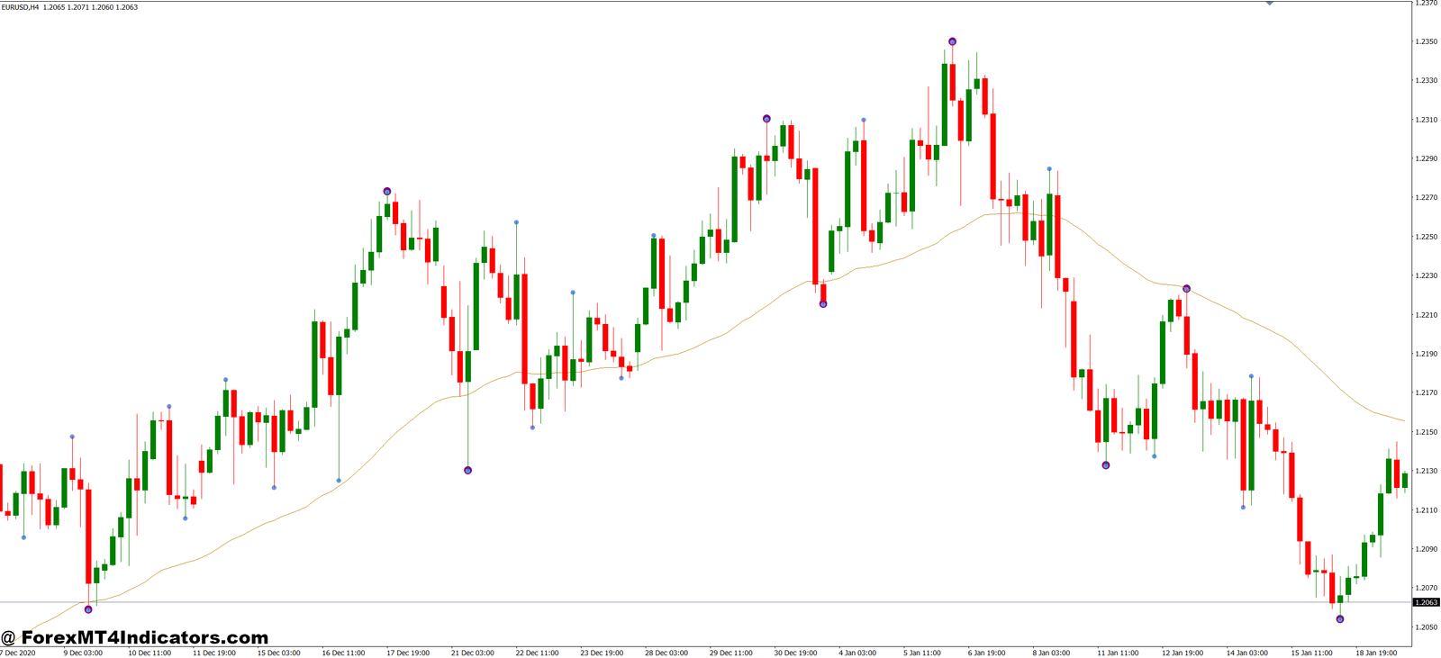 Swing High Swing Low Indicator MT4 1 The Logic Behind Swing Point Detection