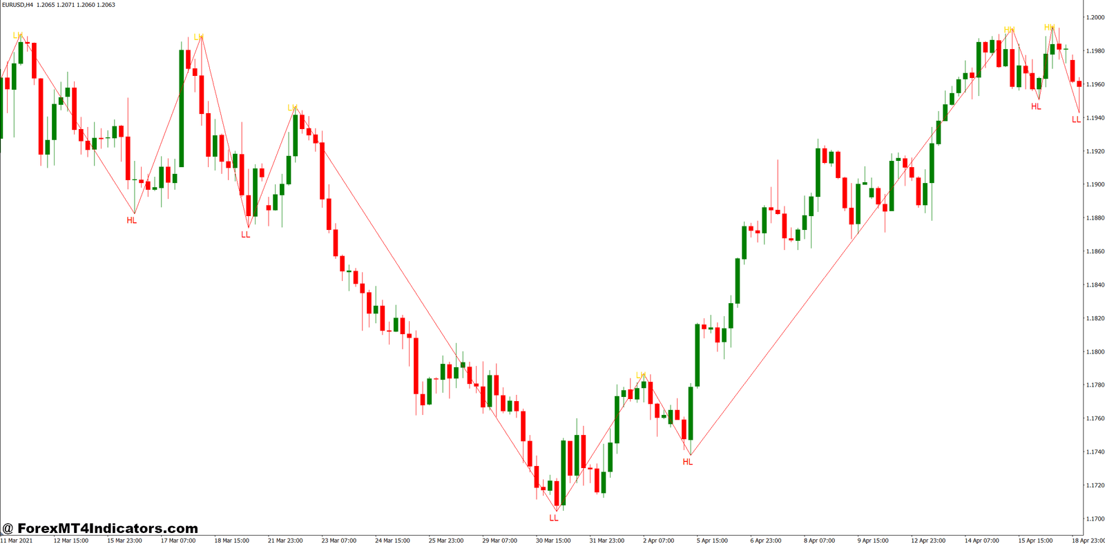 Higher High Higher Low Indicator MT4 1 Trading Applications That Actually Work