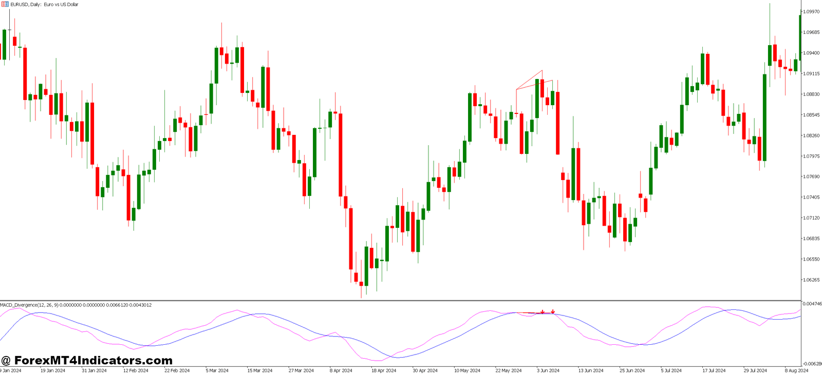 MT5 MACD Divergence Indicator 1 Trading With Divergence Signals