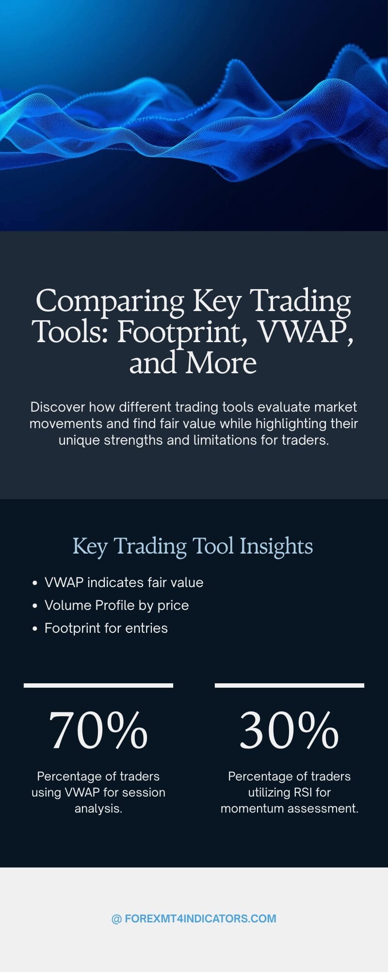 Footprint Indicator MT4 3 Footprint vs VWAP, Volume Profile, and RSI